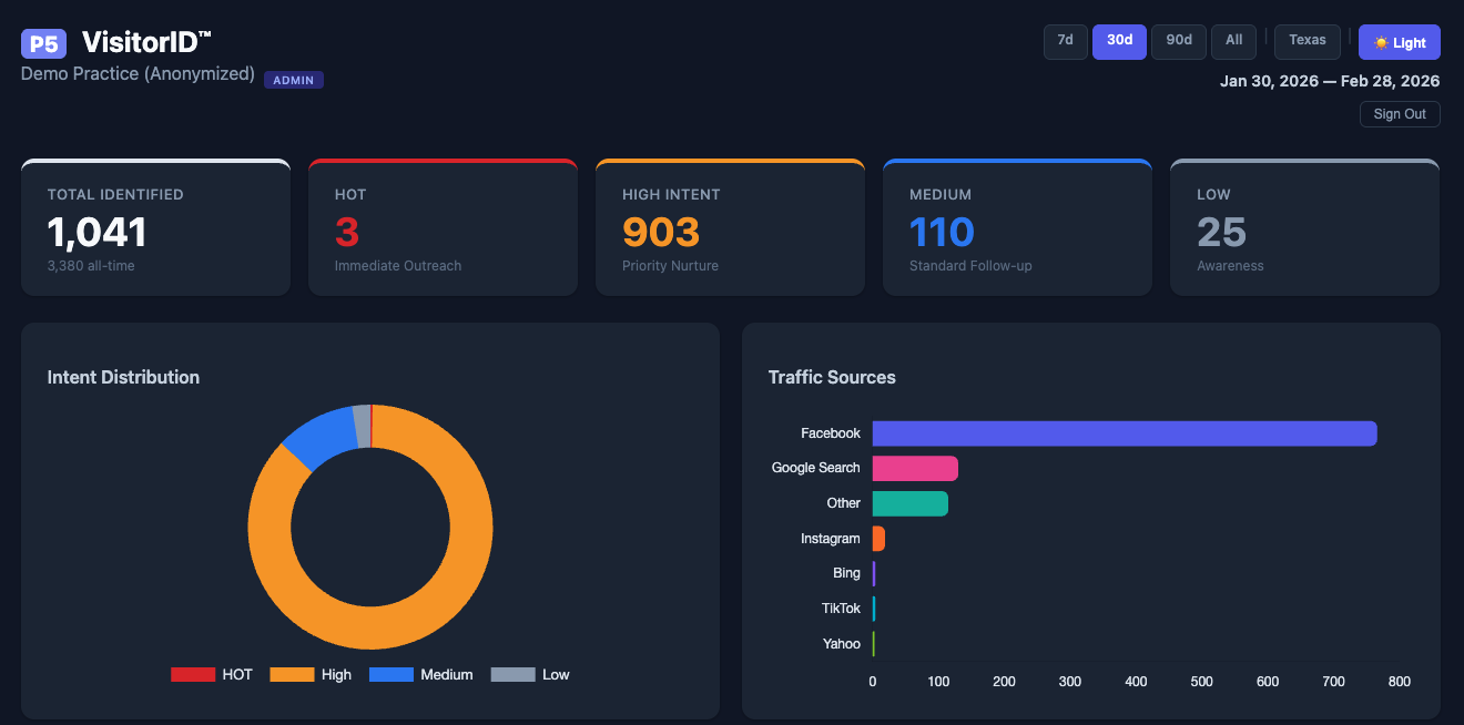 VisitorID™ dashboard showing KPI summary cards, intent distribution chart, and traffic source breakdown