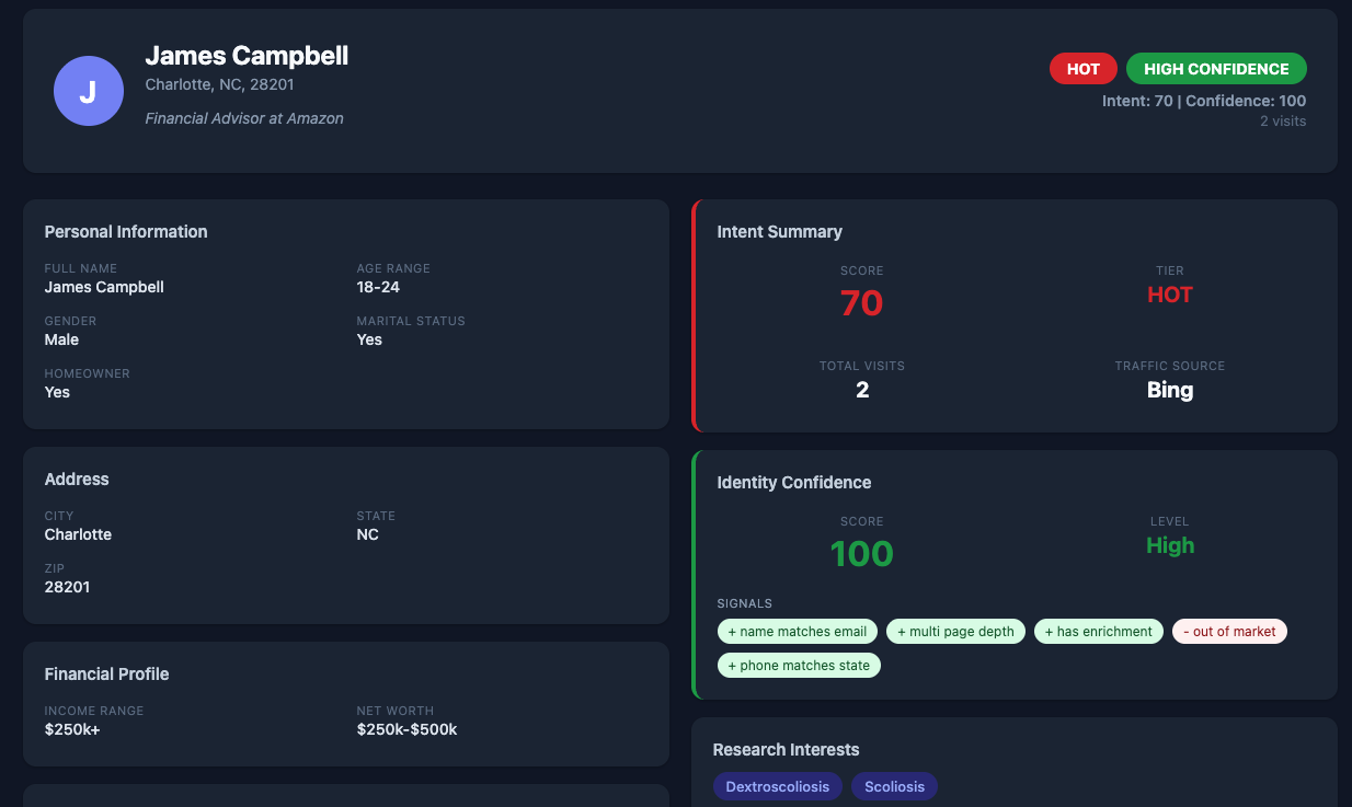 VisitorID™ individual visitor profile showing personal information, intent score, identity confidence, and research interests