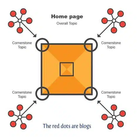 cornerstone content-diagram-p5-site-1024x1024