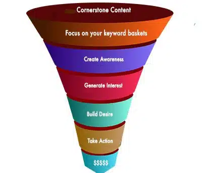 An image showcasing high ticket digital marketing strategies using a funnel model.